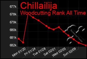 Total Graph of Chillailija