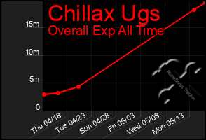 Total Graph of Chillax Ugs