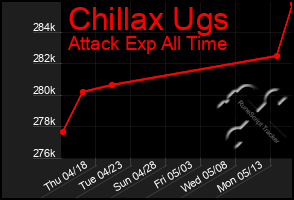 Total Graph of Chillax Ugs