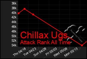 Total Graph of Chillax Ugs