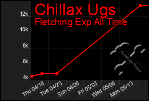 Total Graph of Chillax Ugs