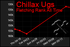 Total Graph of Chillax Ugs