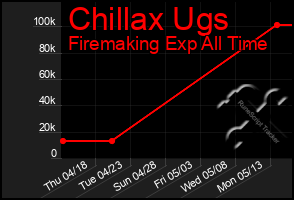 Total Graph of Chillax Ugs