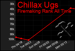 Total Graph of Chillax Ugs