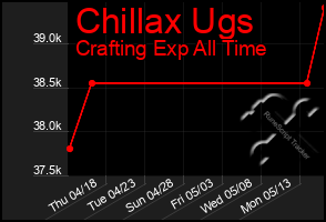 Total Graph of Chillax Ugs