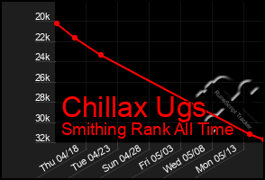 Total Graph of Chillax Ugs