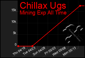 Total Graph of Chillax Ugs