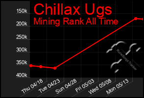 Total Graph of Chillax Ugs