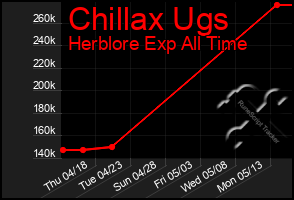 Total Graph of Chillax Ugs