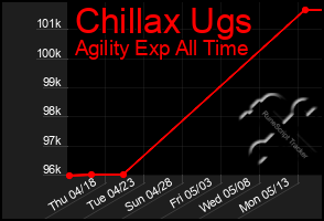 Total Graph of Chillax Ugs