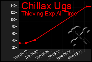 Total Graph of Chillax Ugs