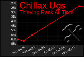 Total Graph of Chillax Ugs