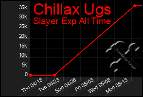 Total Graph of Chillax Ugs