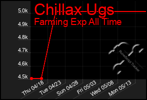 Total Graph of Chillax Ugs