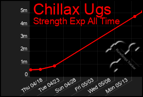 Total Graph of Chillax Ugs