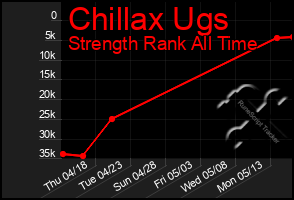 Total Graph of Chillax Ugs