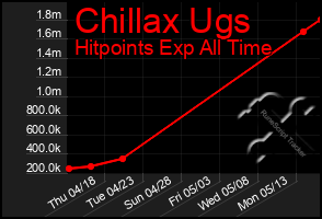 Total Graph of Chillax Ugs