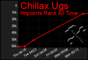 Total Graph of Chillax Ugs