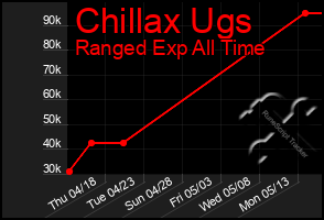 Total Graph of Chillax Ugs