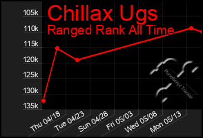 Total Graph of Chillax Ugs