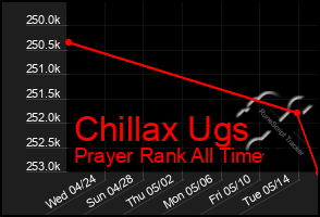 Total Graph of Chillax Ugs