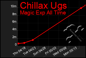 Total Graph of Chillax Ugs