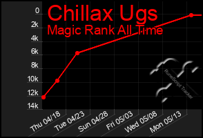 Total Graph of Chillax Ugs