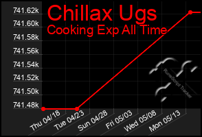 Total Graph of Chillax Ugs