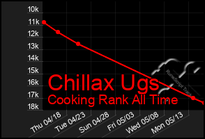 Total Graph of Chillax Ugs