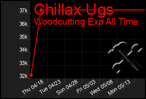 Total Graph of Chillax Ugs