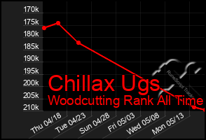 Total Graph of Chillax Ugs