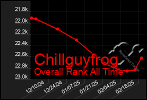 Total Graph of Chillguyfrog