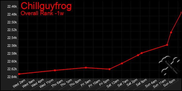 1 Week Graph of Chillguyfrog