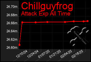 Total Graph of Chillguyfrog