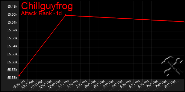 Last 24 Hours Graph of Chillguyfrog