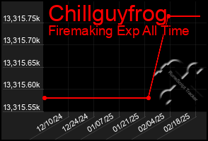 Total Graph of Chillguyfrog