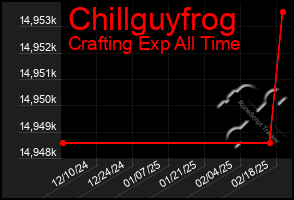 Total Graph of Chillguyfrog