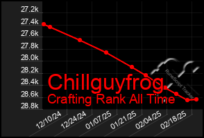 Total Graph of Chillguyfrog