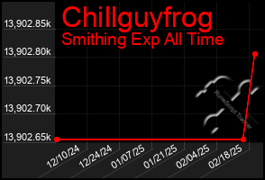 Total Graph of Chillguyfrog