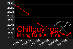 Total Graph of Chillguyfrog