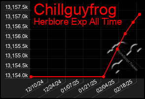 Total Graph of Chillguyfrog