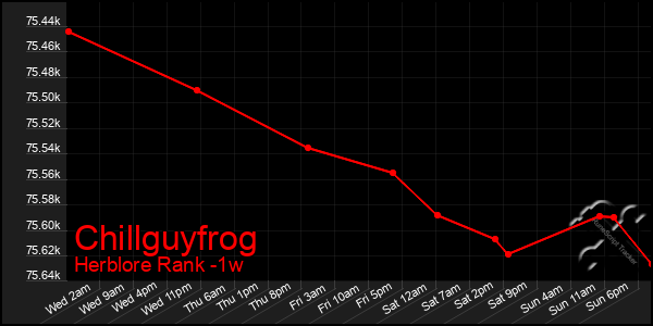 Last 7 Days Graph of Chillguyfrog