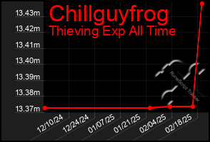 Total Graph of Chillguyfrog