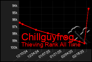 Total Graph of Chillguyfrog