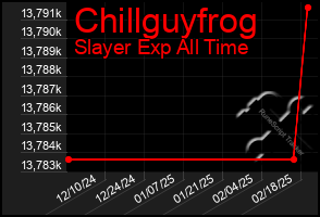 Total Graph of Chillguyfrog