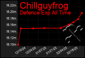 Total Graph of Chillguyfrog