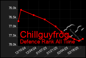 Total Graph of Chillguyfrog