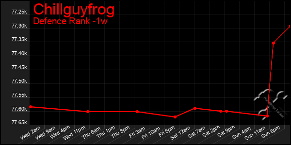 Last 7 Days Graph of Chillguyfrog