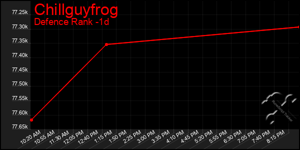 Last 24 Hours Graph of Chillguyfrog