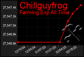 Total Graph of Chillguyfrog